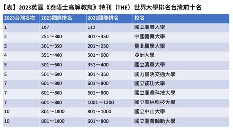 台灣幼保系排名